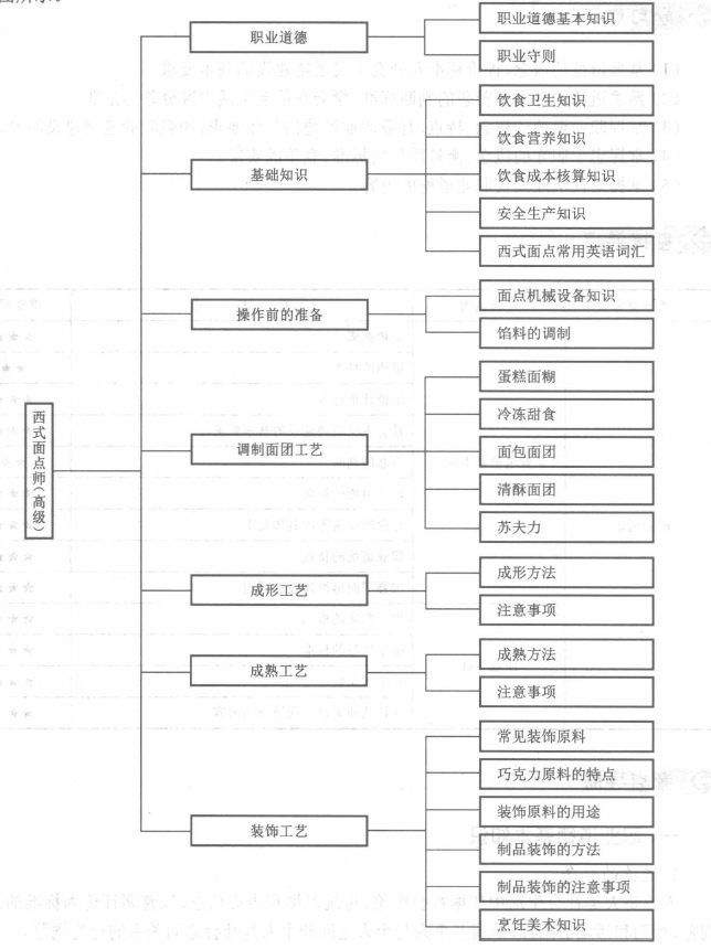 西式面点师知识结构(图1)